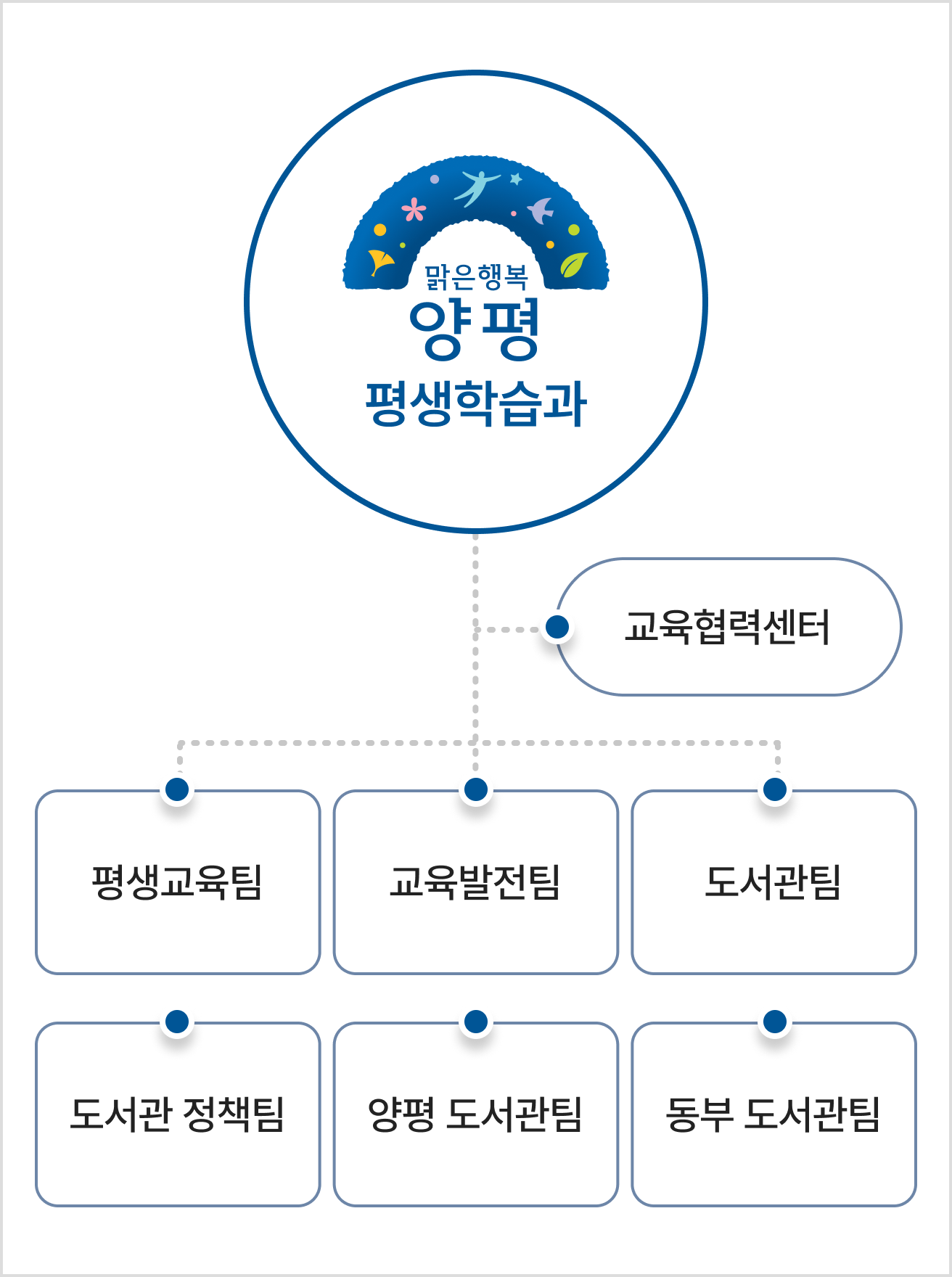 맑은 행복 양평 평생학습과 : 교육협력센터, 평생학습팀, 학습운영팀, 교육지원팀, 도서관 정책팀, 양평 도서관팀, 동부 도서관팀
