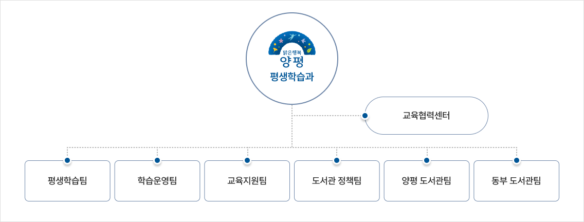 맑은 행복 양평 평생학습과 : 교육협력센터, 평생학습팀, 학습운영팀, 교육지원팀, 도서관 정책팀, 양평 도서관팀, 동부 도서관팀
